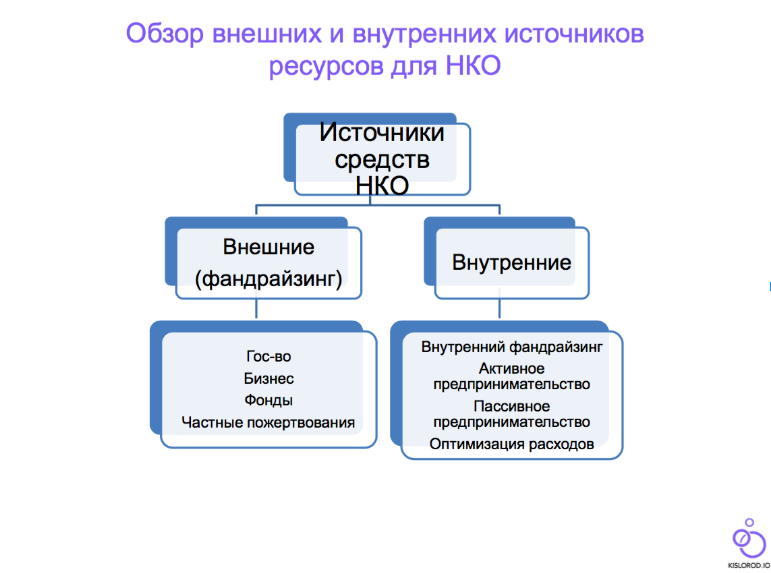 Источники финансирования некоммерческих проектов